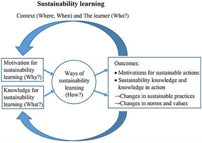 Learning for Sustainability in Horticultural Production in Arctic Norway